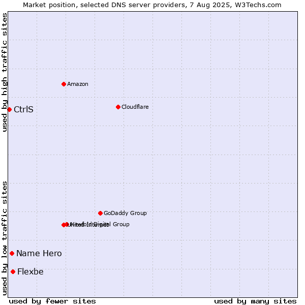 Market position of Flexbe vs. Name Hero vs. CtrlS