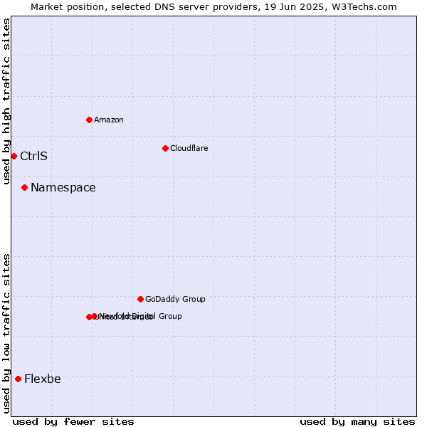 Market position of Namespace vs. Flexbe vs. CtrlS