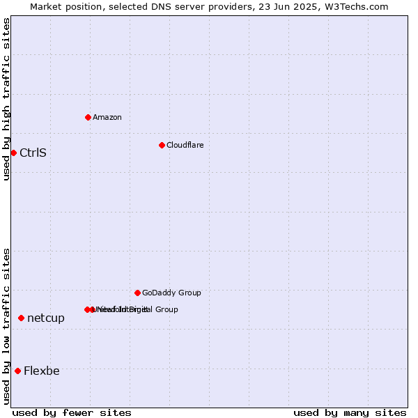 Market position of netcup vs. Flexbe vs. CtrlS