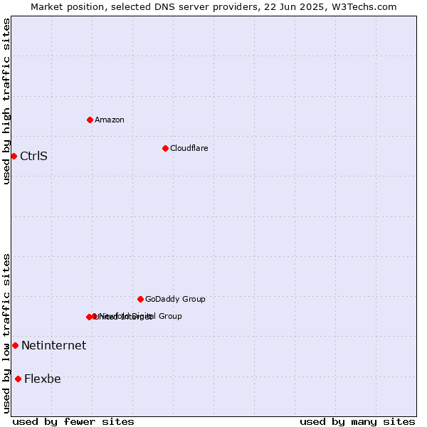 Market position of Flexbe vs. Netinternet vs. CtrlS