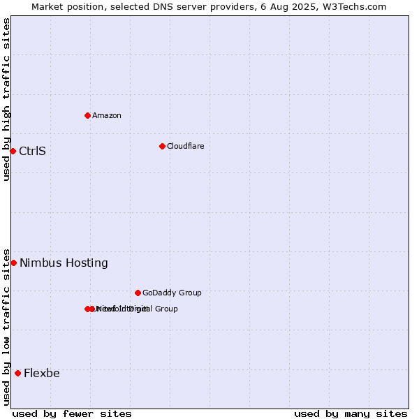Market position of Flexbe vs. Nimbus Hosting vs. CtrlS