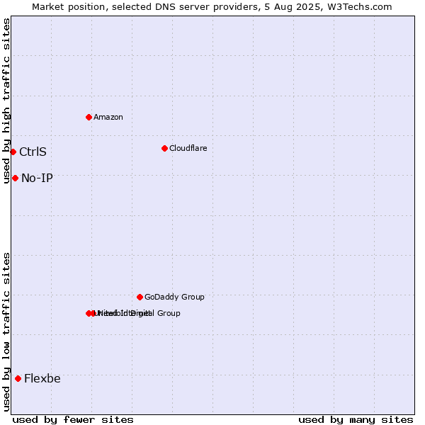 Market position of Flexbe vs. No-IP vs. CtrlS