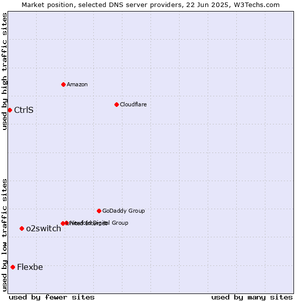 Market position of o2switch vs. Flexbe vs. CtrlS