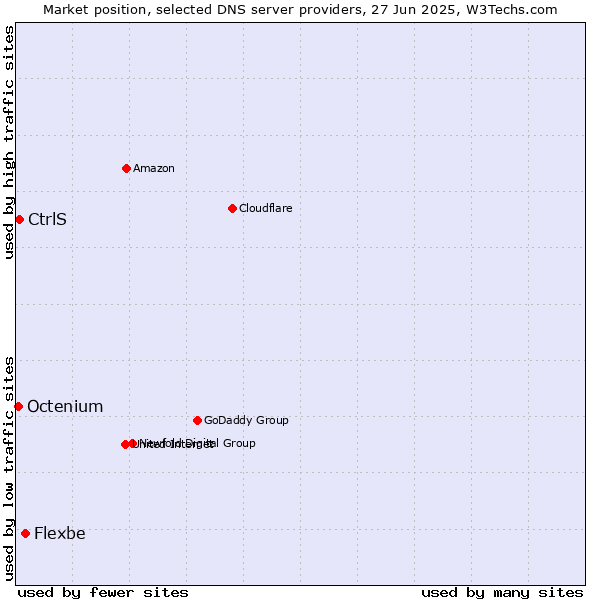 Market position of Flexbe vs. CtrlS vs. Octenium