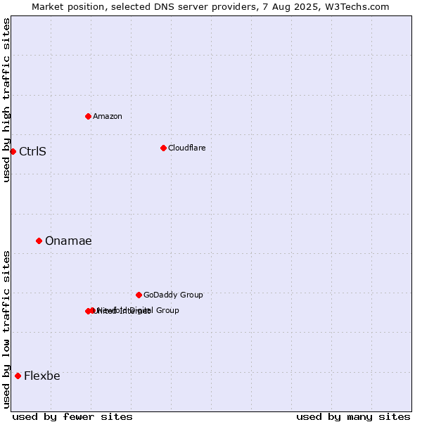 Market position of Onamae vs. Flexbe vs. CtrlS