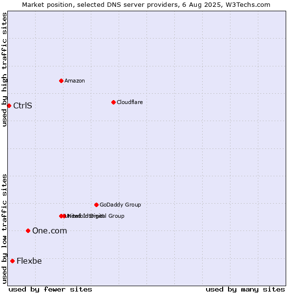 Market position of One.com vs. Flexbe vs. CtrlS