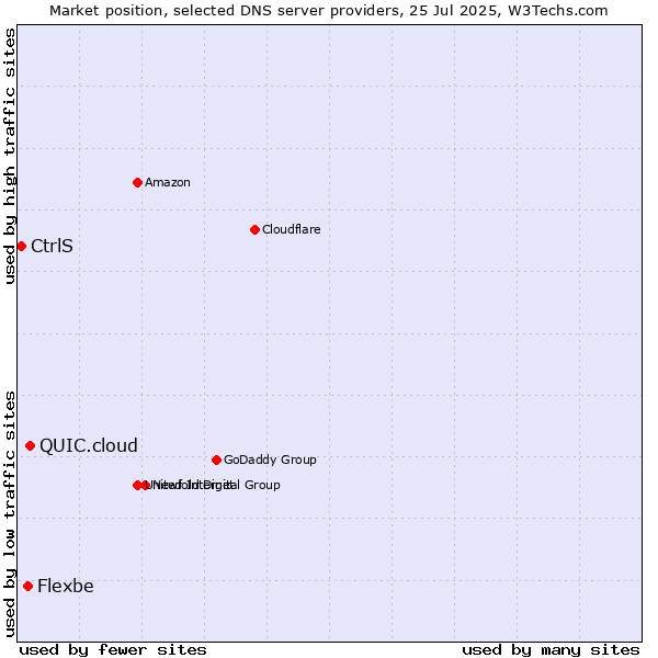 Market position of QUIC.cloud vs. Flexbe vs. CtrlS