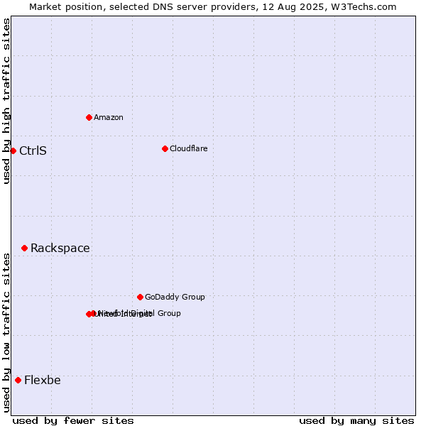 Market position of Rackspace vs. Flexbe vs. CtrlS
