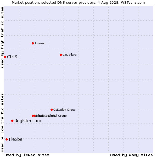 Market position of Register.com vs. Flexbe vs. CtrlS