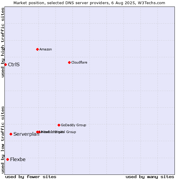 Market position of Serverplan vs. Flexbe vs. CtrlS