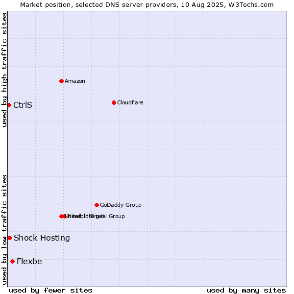 Market position of Flexbe vs. Shock Hosting vs. CtrlS