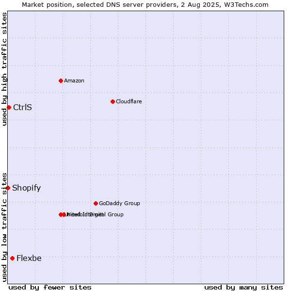 Market position of Flexbe vs. CtrlS vs. Shopify