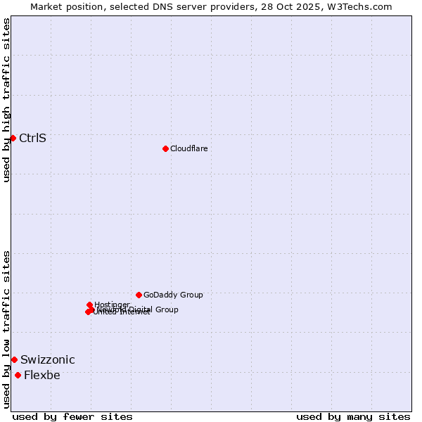 Market position of Flexbe vs. Swizzonic vs. CtrlS