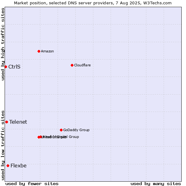 Market position of Flexbe vs. Telenet vs. CtrlS