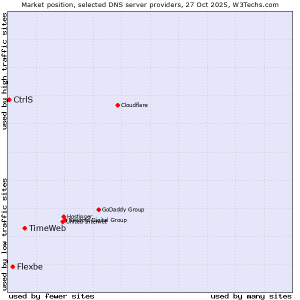 Market position of TimeWeb vs. Flexbe vs. CtrlS