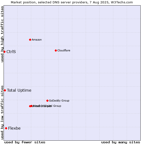 Market position of Flexbe vs. Total Uptime vs. CtrlS