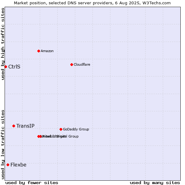 Market position of TransIP vs. Flexbe vs. CtrlS