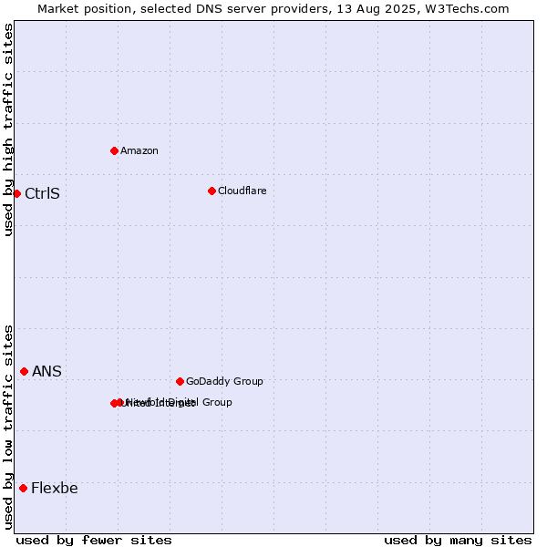 Market position of ANS vs. Flexbe vs. CtrlS