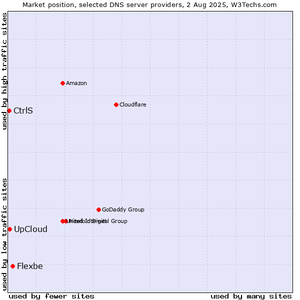 Market position of Flexbe vs. UpCloud vs. CtrlS