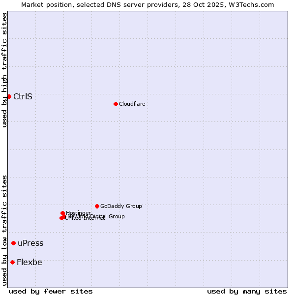 Market position of uPress vs. Flexbe vs. CtrlS