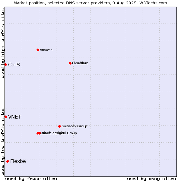 Market position of Flexbe vs. CtrlS vs. VNET