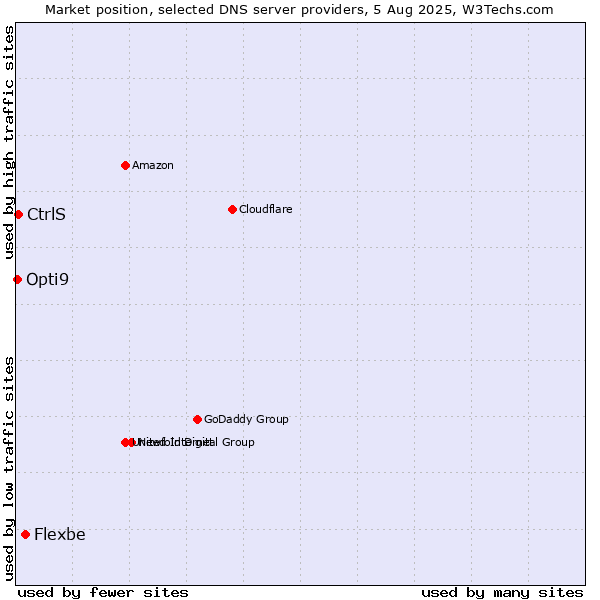 Market position of Flexbe vs. CtrlS vs. Opti9