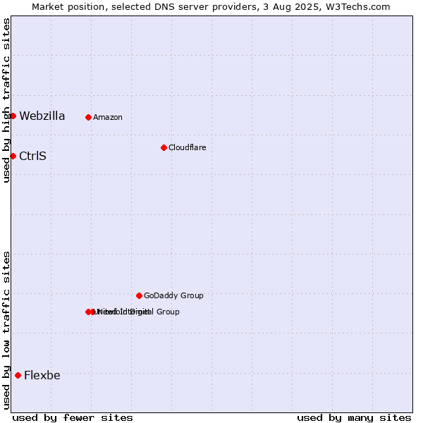Market position of Flexbe vs. CtrlS vs. Webzilla