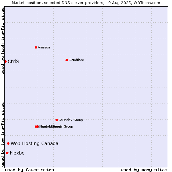 Market position of Web Hosting Canada vs. Flexbe vs. CtrlS