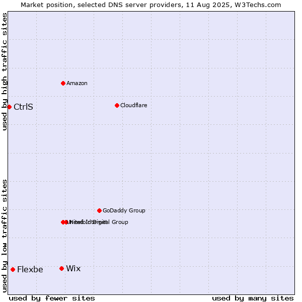 Market position of Wix vs. Flexbe vs. CtrlS