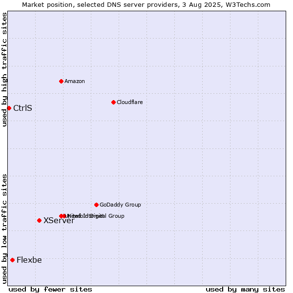 Market position of XServer vs. Flexbe vs. CtrlS