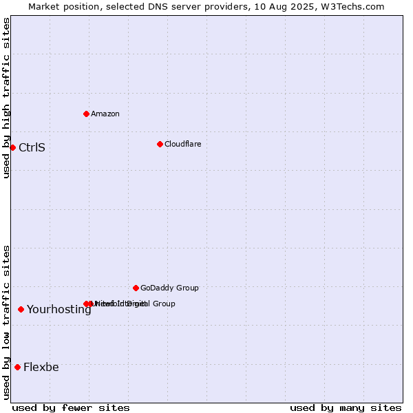 Market position of Yourhosting vs. Flexbe vs. CtrlS