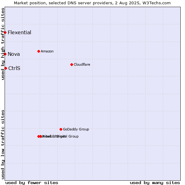 Market position of CtrlS vs. Nova vs. Flexential