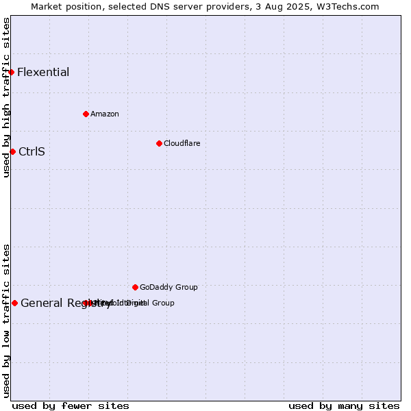 Market position of General Registry vs. CtrlS vs. Flexential