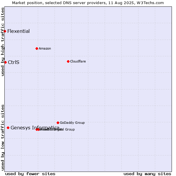 Market position of Genesys Informatica vs. CtrlS vs. Flexential