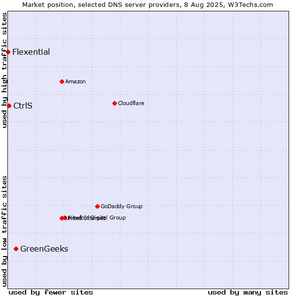 Market position of GreenGeeks vs. CtrlS vs. Flexential