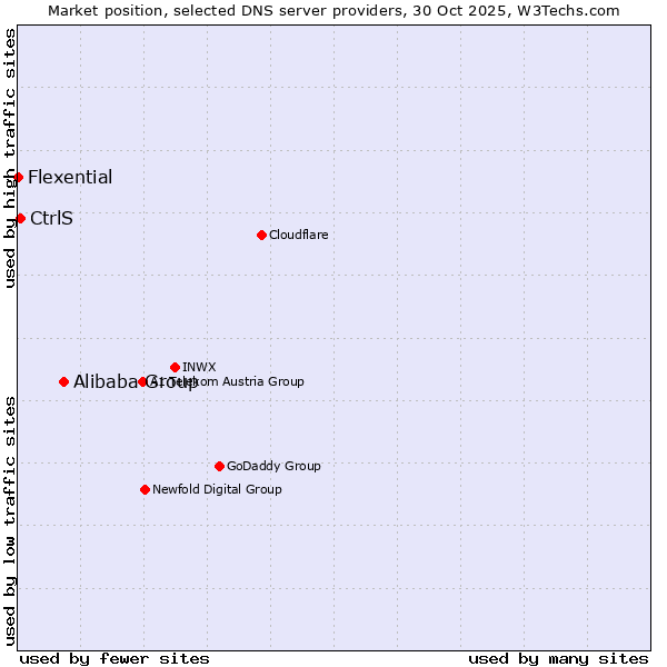 Market position of Alibaba Group vs. CtrlS vs. Flexential