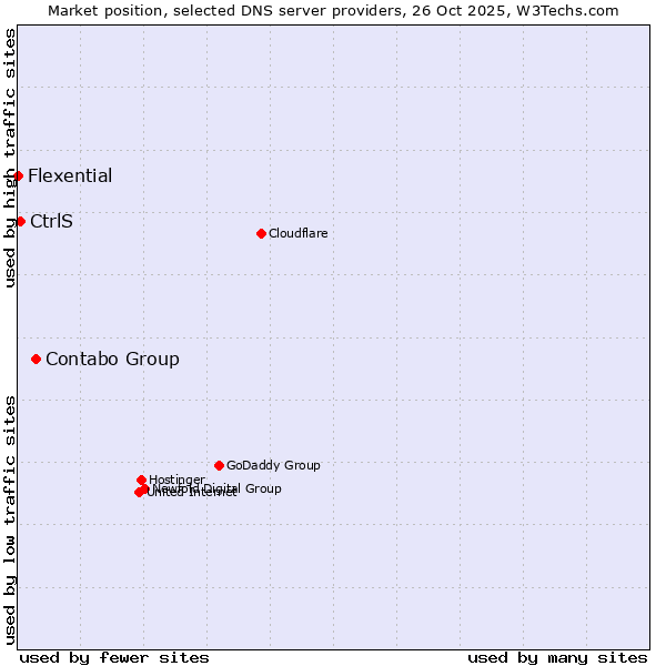 Market position of Contabo Group vs. CtrlS vs. Flexential