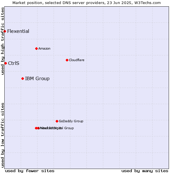 Market position of IBM Group vs. CtrlS vs. Flexential