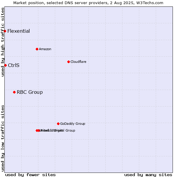 Market position of RBC Group vs. CtrlS vs. Flexential