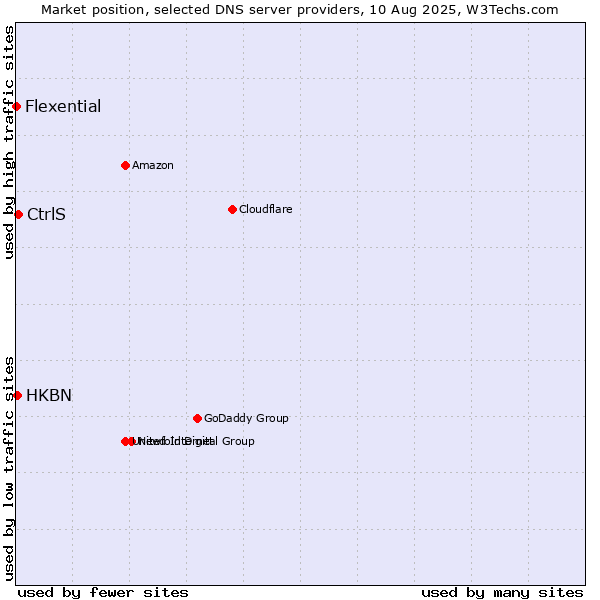 Market position of CtrlS vs. HKBN vs. Flexential