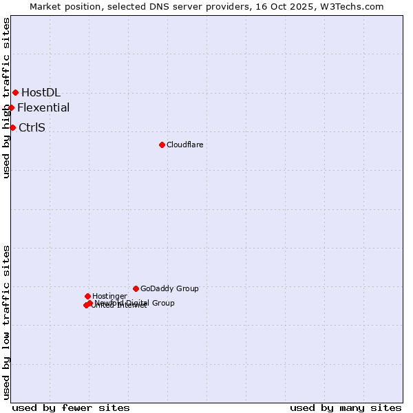 Market position of HostDL vs. CtrlS vs. Flexential