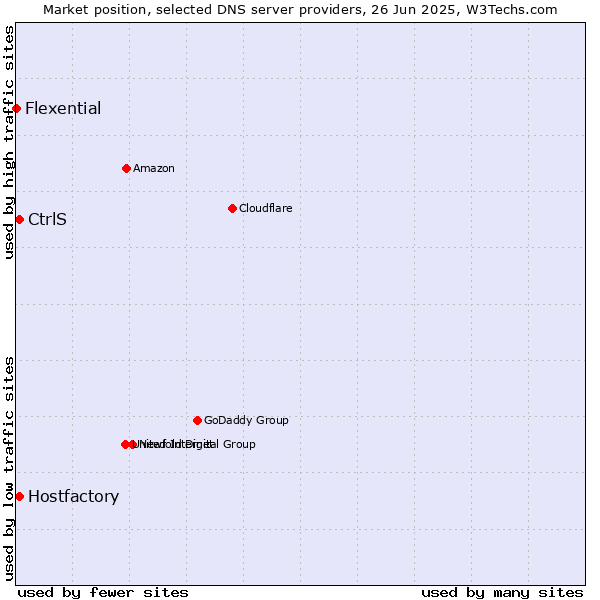Market position of Hostfactory vs. CtrlS vs. Flexential