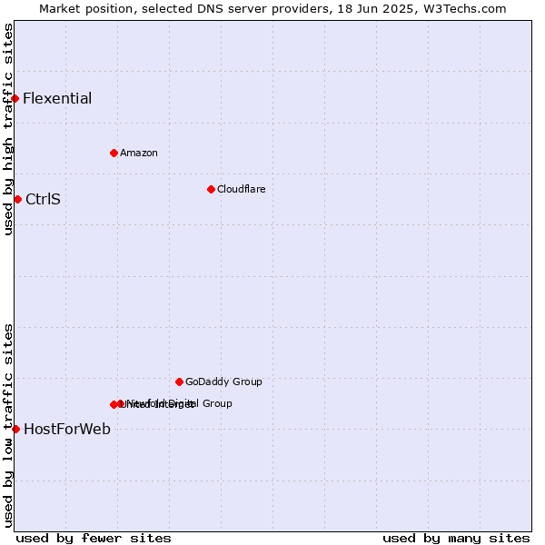 Market position of CtrlS vs. HostForWeb vs. Flexential