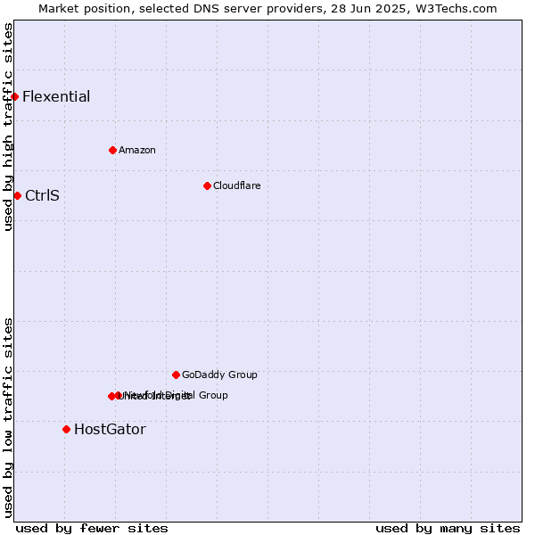 Market position of HostGator vs. CtrlS vs. Flexential