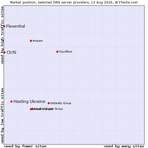 Market position of Hosting Ukraine vs. CtrlS vs. Flexential