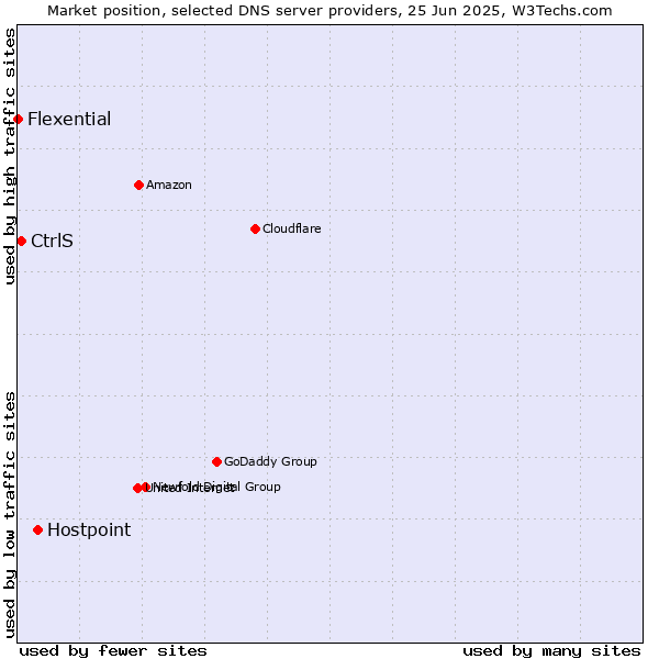 Market position of Hostpoint vs. CtrlS vs. Flexential