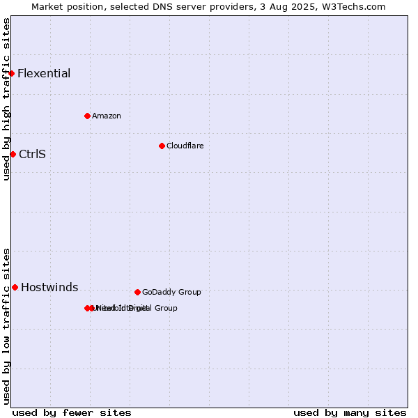 Market position of Hostwinds vs. CtrlS vs. Flexential