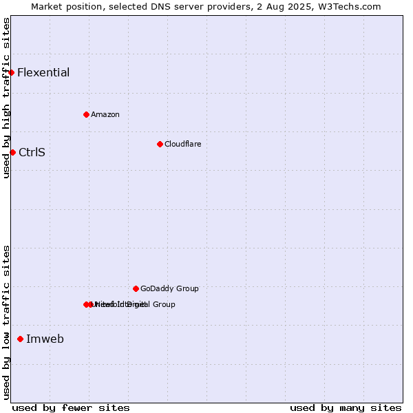 Market position of Imweb vs. CtrlS vs. Flexential