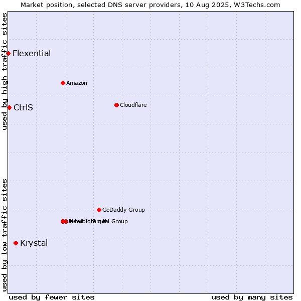 Market position of Krystal vs. CtrlS vs. Flexential