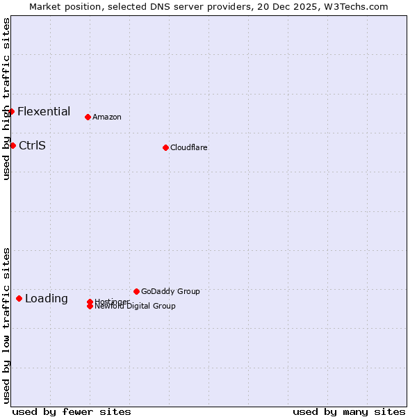 Market position of Loading vs. CtrlS vs. Flexential